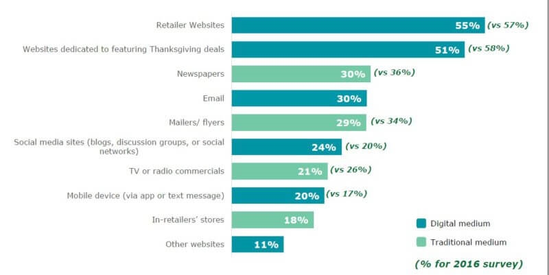 91% of shoppers surveyed by Deloitte plan to shop online this holiday weekend | DeviceDaily.com