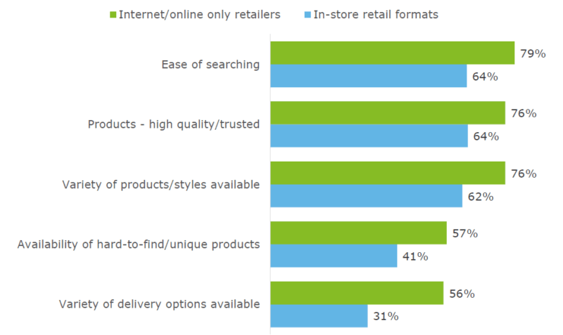 Deloitte predicts e-commerce will outperform in-store spending this holiday season | DeviceDaily.com