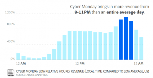 Holiday e-commerce revenue will surpass $100B, according to Adobe