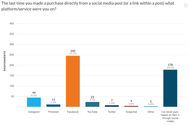 Survey: Most consumers unaware that paid influencer posts are #ads | DeviceDaily.com