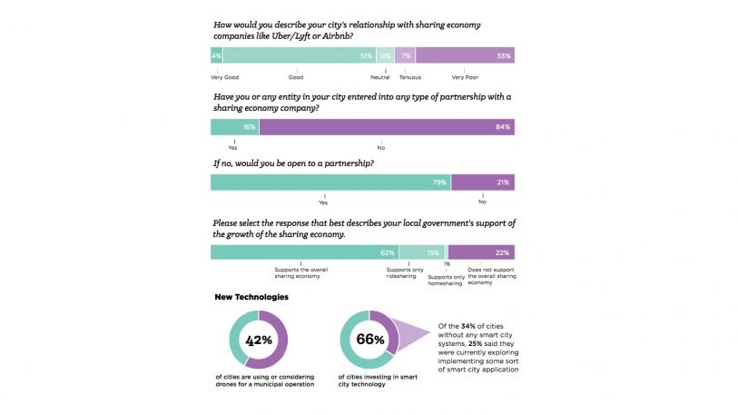 33% Of U.S. Cities Have A “Very Poor” Relationship With Sharing Companies | DeviceDaily.com