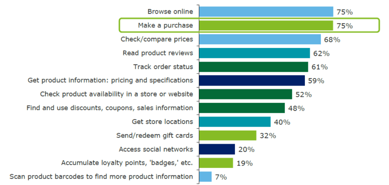 Deloitte predicts e-commerce will outperform in-store spending this holiday season | DeviceDaily.com