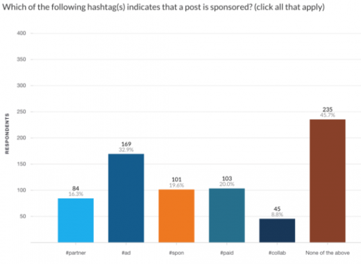 Survey: Most consumers unaware that paid influencer posts are #ads