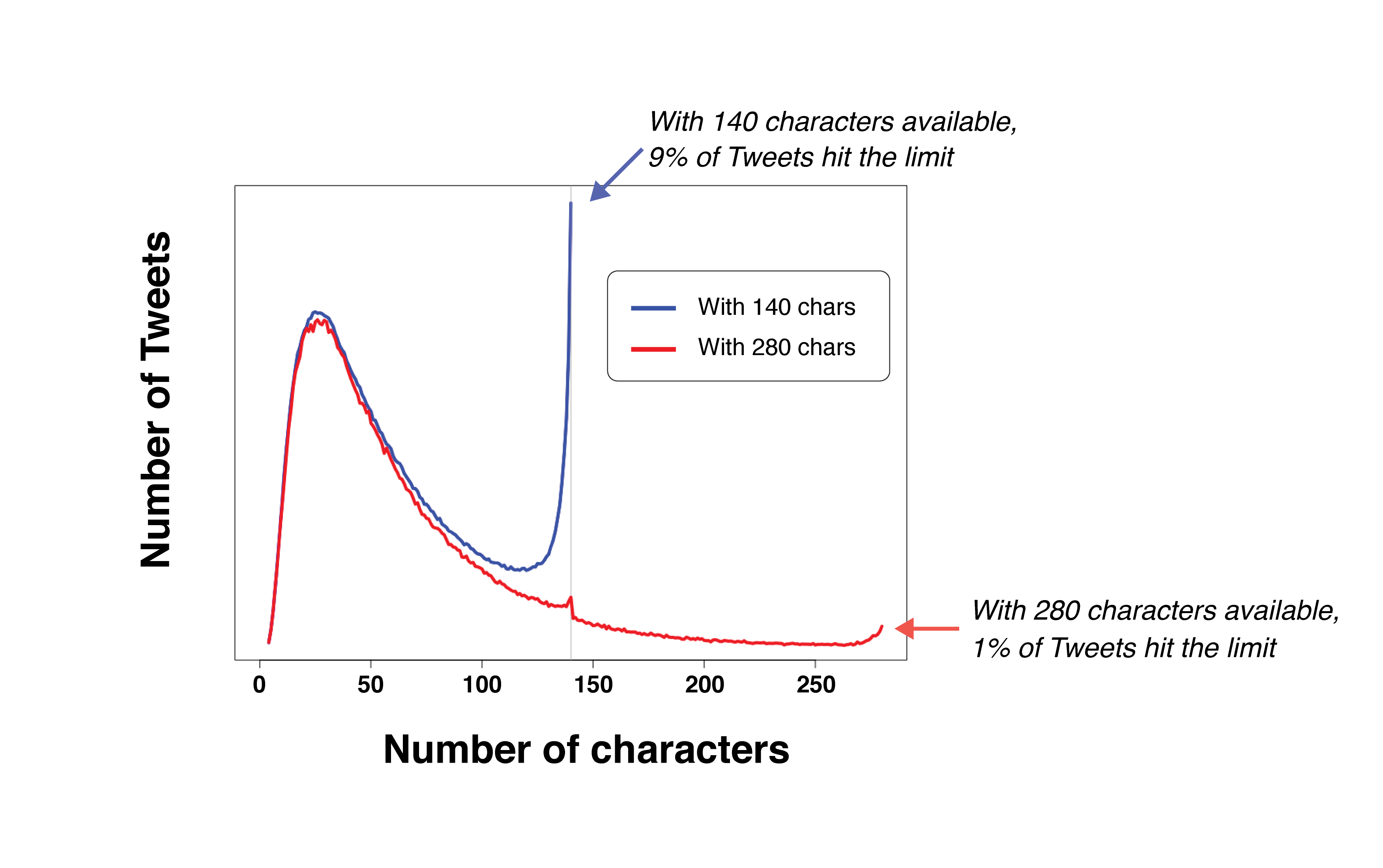 What the New 280 Character Limit on Twitter Means for Marketers | DeviceDaily.com