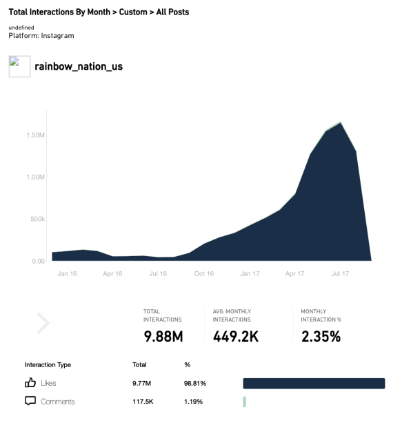 Instagram Played A Much Bigger Role In Russia’s Propaganda Campaign | DeviceDaily.com