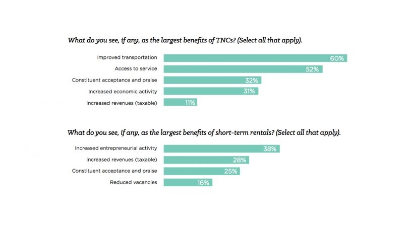 33% Of U.S. Cities Have A “Very Poor” Relationship With Sharing Companies | DeviceDaily.com