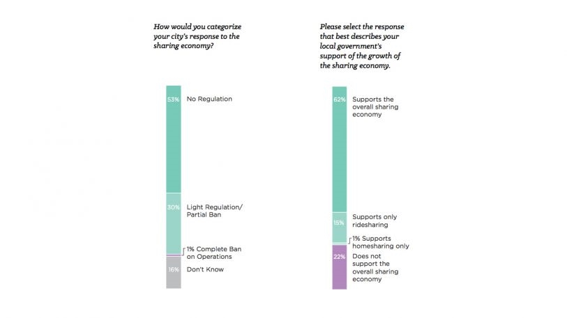 33% Of U.S. Cities Have A “Very Poor” Relationship With Sharing Companies | DeviceDaily.com