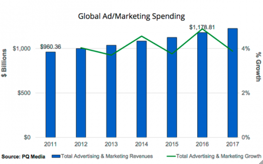 2017 Pacing For Tepid +3.2% Expansion, ‘Smart Tech’ A Phenom