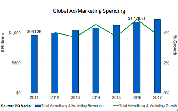 2017 Pacing For Tepid +3.2% Expansion, 'Smart Tech' A Phenom | DeviceDaily.com