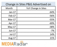 After slashing programmatic exposure, P&G began advertising on more sites this summer