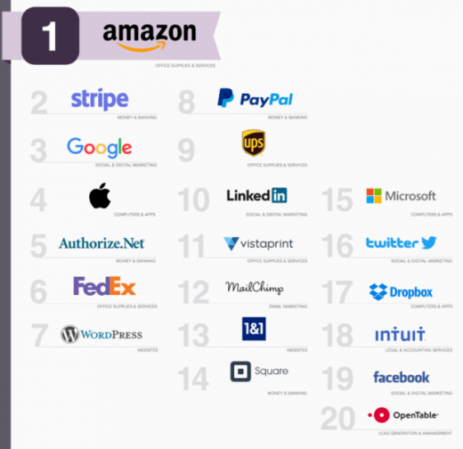 Amazon gets top net-promoter score among SMB vendors according to survey