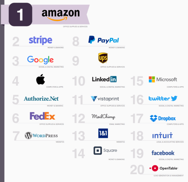 Amazon gets top net-promoter score among SMB vendors according to survey | DeviceDaily.com