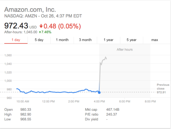 Amazon’s stock is skyrocketing after a blockbuster post-Whole Foods earnings | DeviceDaily.com