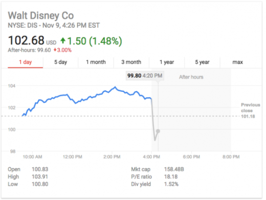 Disney stock drops on lackluster earnings—cable networks take a hit