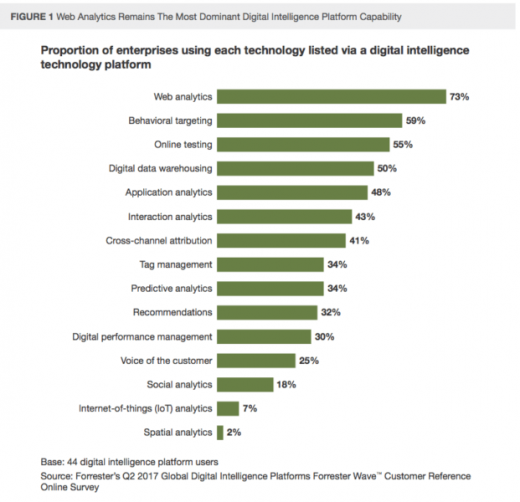 Forrester Wave report on web analytics: Adobe, AT Internet score top rank