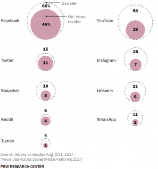 Pew Research Center says 45% of Americans get their news from Facebook