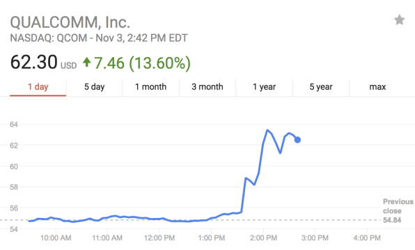 Qualcomm stock jumps 13% on Broadcom acquisition rumors, biggest one-day spike since 2008 | DeviceDaily.com