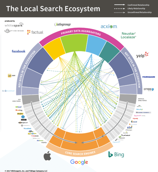The ever-growing local search universe | DeviceDaily.com