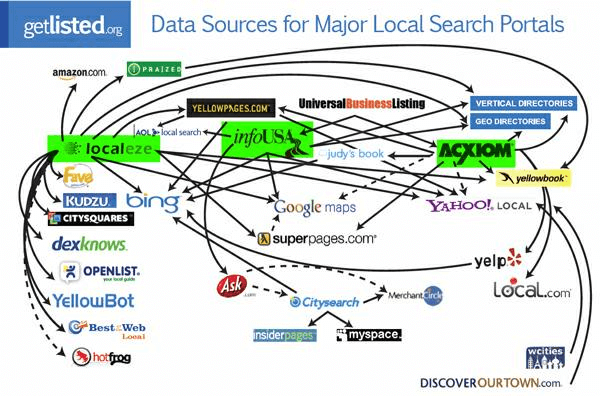 2009 Local Search Ecosystem | DeviceDaily.com