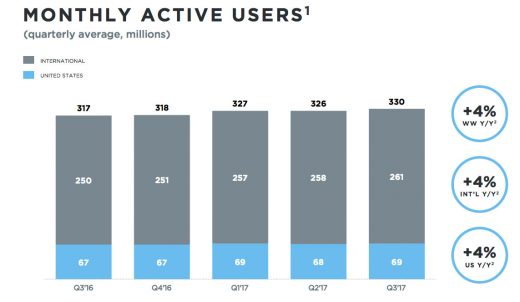 Twitter closes in on its first-ever profitable quarter