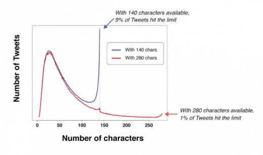 Twitter gives us 280 characters, and says we’ll rarely need them