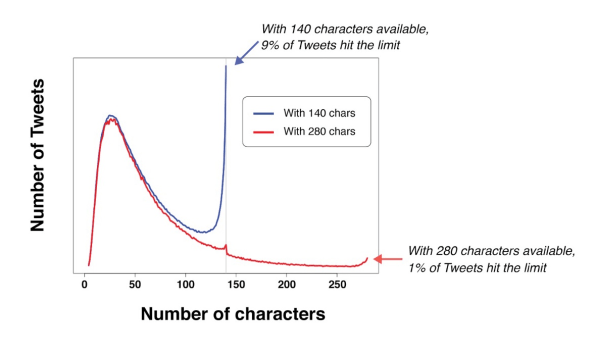 Twitter gives us 280 characters, and says we’ll rarely need them | DeviceDaily.com