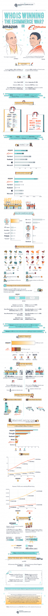 Who is Dominating in eCommerce – Alibaba or Amazon? [Infographic]