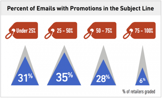 A new report finds that retailers have room for improvement in email effectiveness