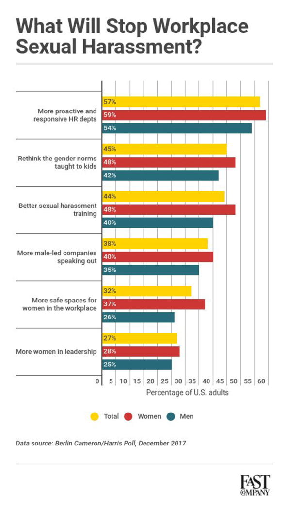 Most Americans know sexual harassment is a problem but don’t expect bosses to fix it | DeviceDaily.com