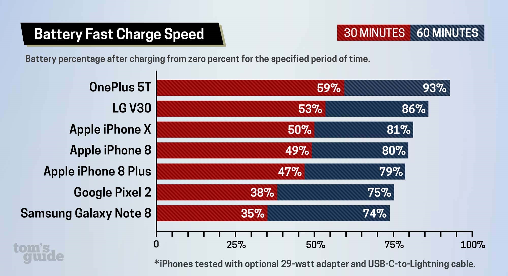 Tested: The OnePlus 5T is the fastest-charging smartphone right now | DeviceDaily.com