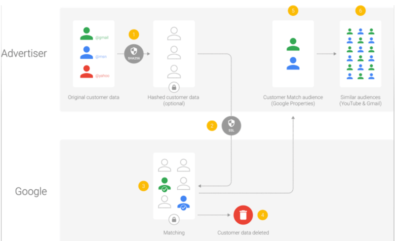 AdWords advertisers can use phone numbers  and  addresses for Google Customer Match targeting | DeviceDaily.com