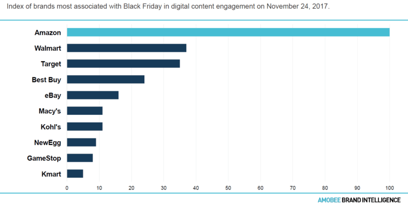 Already the owner of Prime Day, Amazon dominates Black Friday  and  Cyber Monday mentions | DeviceDaily.com