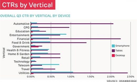 Data Shows Tablets Driving Highest Click-Through Rates