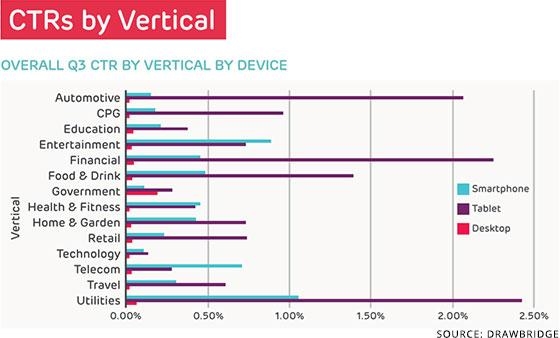 Data Shows Tablets Driving Highest Click-Through Rates | DeviceDaily.com