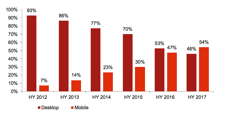 IAB: First half 2017 ad revenues reach $40.1 billion, on track for $87 billion for the full year | DeviceDaily.com