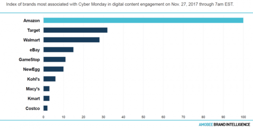 Already the owner of Prime Day, Amazon dominates Black Friday & Cyber Monday mentions