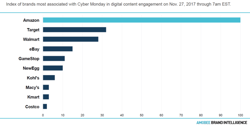 Already the owner of Prime Day, Amazon dominates Black Friday  and  Cyber Monday mentions | DeviceDaily.com