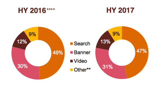 IAB: First half 2017 ad revenues reach $40.1 billion, on track for $87 billion for the full year
