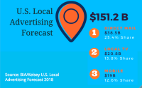 2018 Local Ad Spend To Top $151B