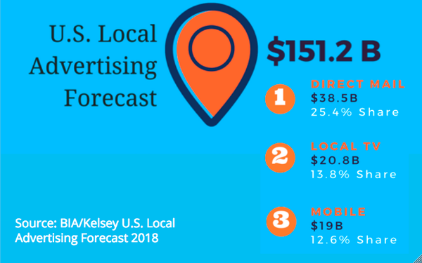 2018 Local Ad Spend To Top $151B | DeviceDaily.com