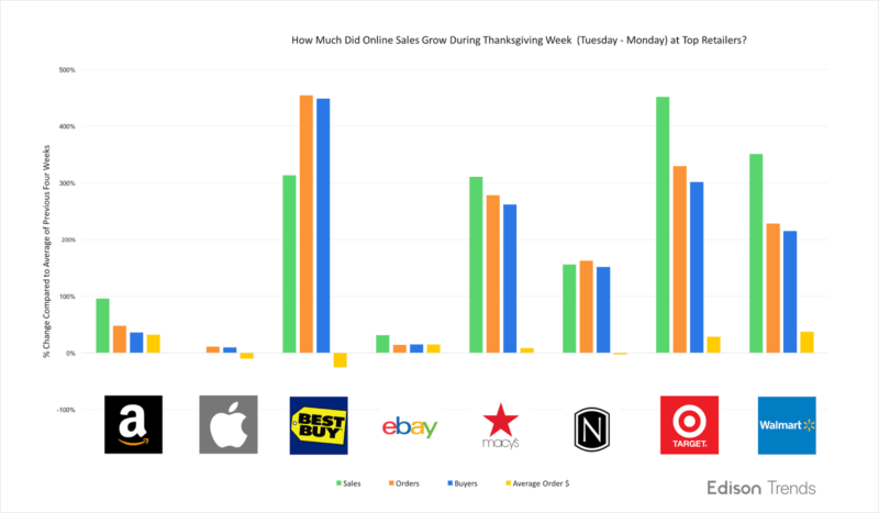 Amazon owned nearly 1/3 of all online sales during Cyber Monday | DeviceDaily.com