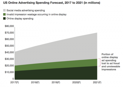 Forecast: US display advertising to grow 70% by 2021, with social and mobile drivers