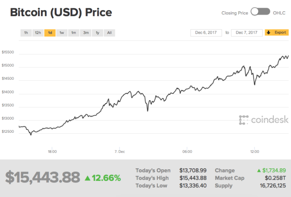 How high can bitcoin go? Cryptocurrency rockets past $15K amid bubble fears | DeviceDaily.com