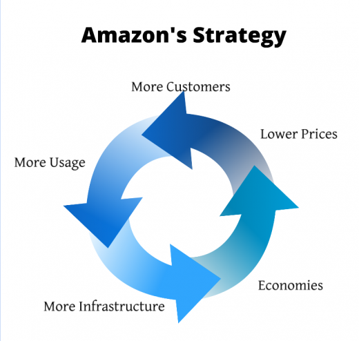 Marketers Discover Amazon Strategy Through Non-Branded Terms