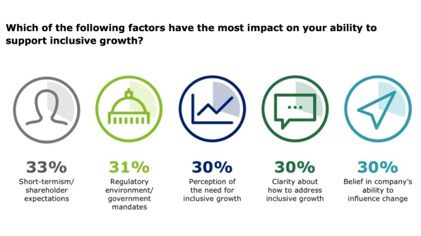 Companies Say They Want To Support Sustainable Development, But Do They Know How? | DeviceDaily.com