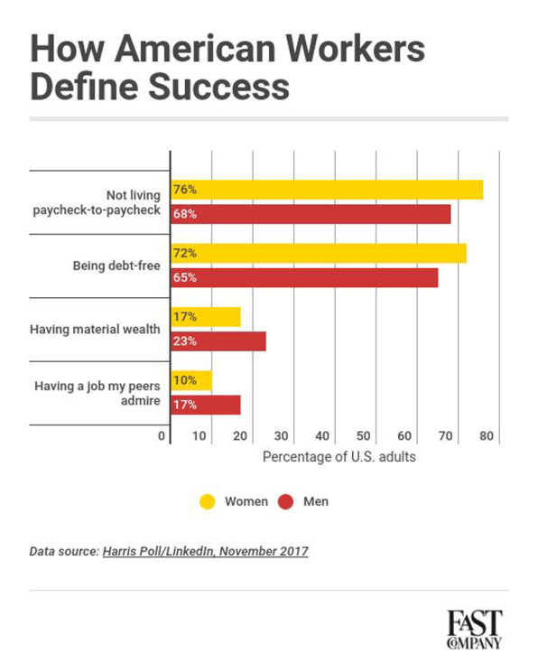 For most Americans (especially women), success means just paying the bills | DeviceDaily.com