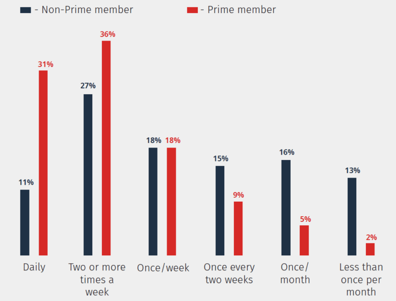 46% of Prime members say they buy on Amazon at least once a week | DeviceDaily.com