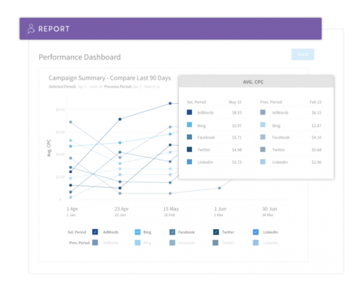 AdStage makes the shift from ad management to campaign analytics & automation platform