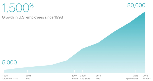 Apple’s U.S. Jobs Announcement Comes At An Opportune Time | DeviceDaily.com