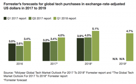 Forrester report offers some tips for buyers of business tech